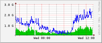 cn-rt_hu2_0_6 Traffic Graph