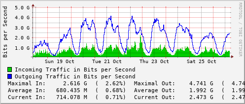 weekly-graph