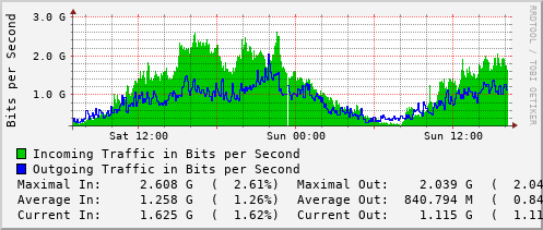 daily-graph