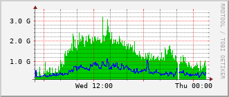 cn-rt_hu2_0_7 Traffic Graph