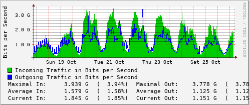 weekly-graph