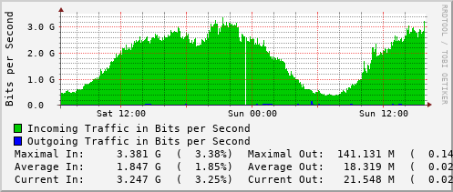 daily-graph