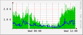 cn-rt_hu2_0_8 Traffic Graph