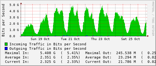 weekly-graph
