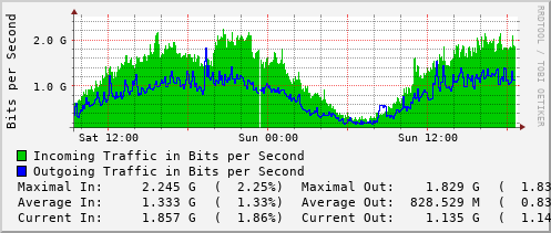 daily-graph