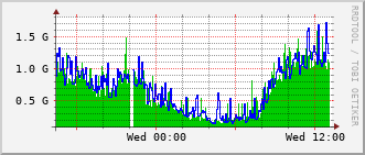 cn-rt_hu2_0_9 Traffic Graph