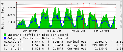 weekly-graph