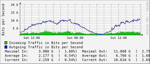 daily-graph