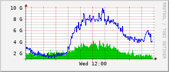 cn-rt_po100 Traffic Graph