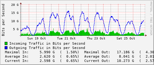 weekly-graph