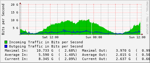 daily-graph