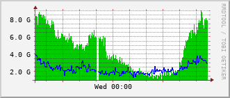 cn-rt_po110 Traffic Graph