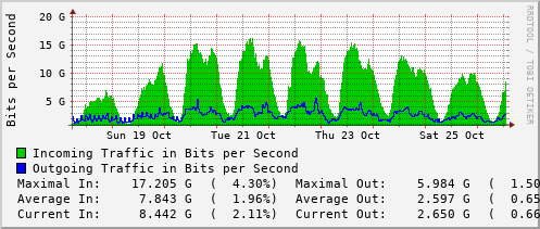 weekly-graph