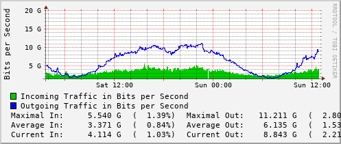 daily-graph