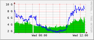 cn-rt_po30 Traffic Graph