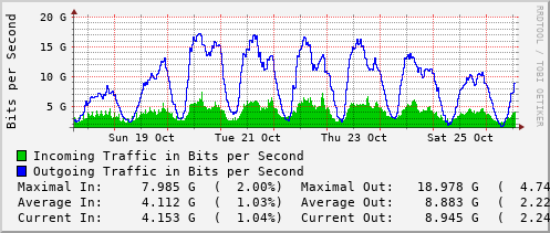 weekly-graph