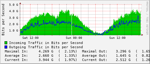 daily-graph