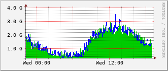 cn-rt_po48 Traffic Graph