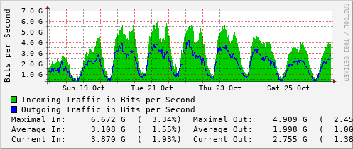 weekly-graph