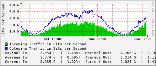 daily-graph