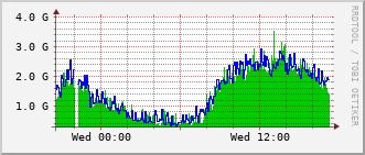 cn-rt_po49 Traffic Graph
