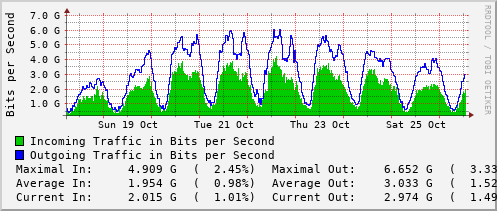 weekly-graph