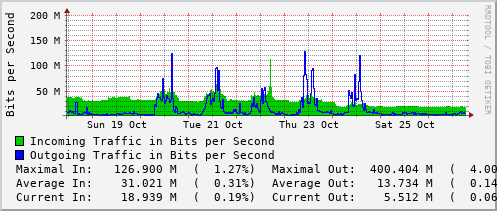 weekly-graph