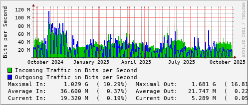 yearly-graph