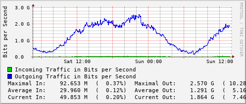daily-graph