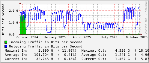 yearly-graph
