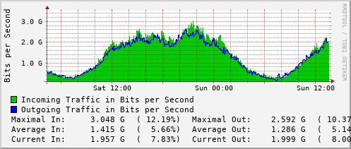 daily-graph