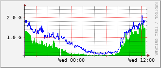 dist-rt_fif1_2_0_36 Traffic Graph