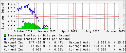 yearly-graph