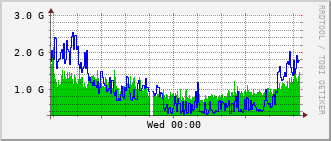 dist-rt_fif1_2_0_37 Traffic Graph