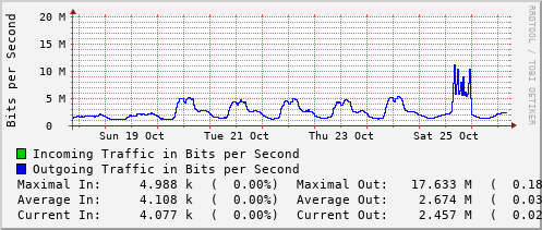 weekly-graph