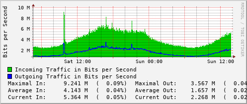 daily-graph