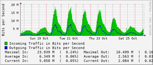weekly-graph