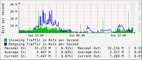daily-graph