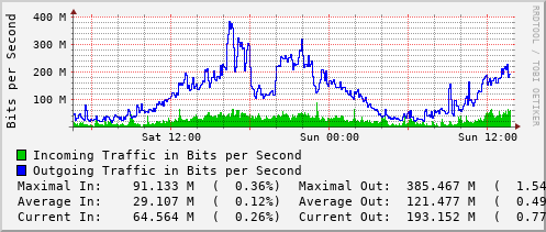 daily-graph