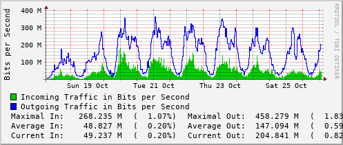 weekly-graph