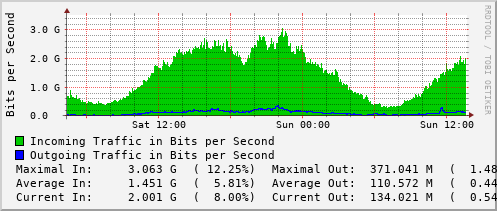 daily-graph