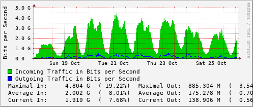 weekly-graph