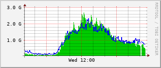 dist-rt_fif1_6_0_36 Traffic Graph