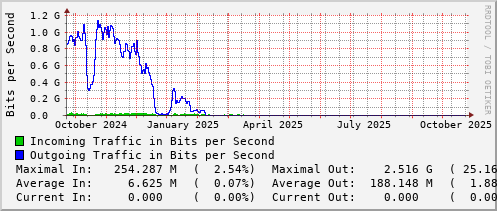 yearly-graph