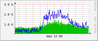 dist-rt_fif1_6_0_37 Traffic Graph