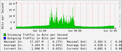 daily-graph