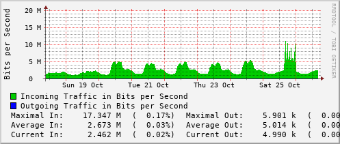 weekly-graph