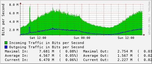 daily-graph