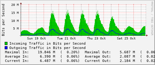 weekly-graph