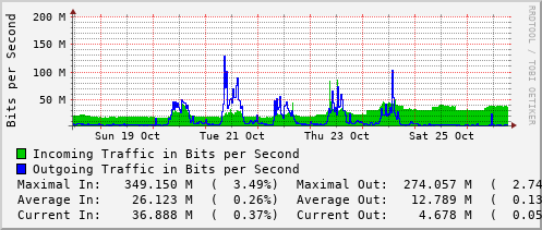 weekly-graph